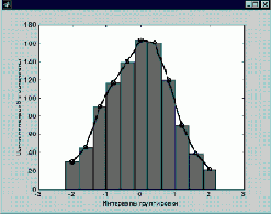 Окно и значения параметров блока Histogram