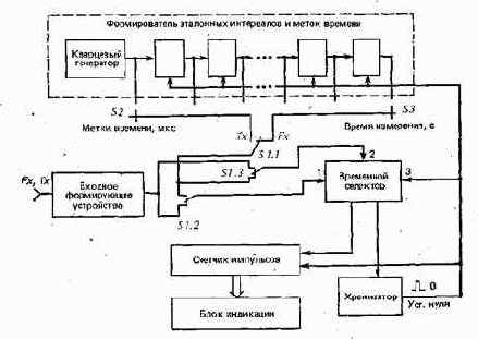 ЦИФРОВЫЕ ЧАСТОТОМЕРЫ